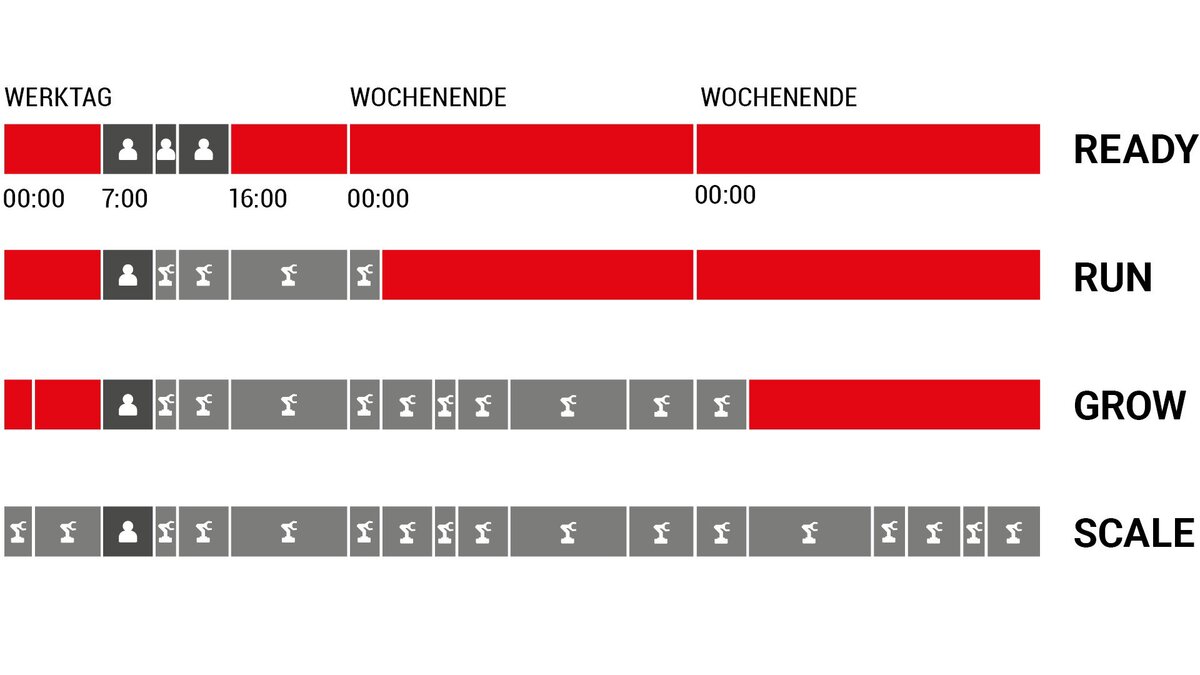 Diagramm zur stufenweisen Automation