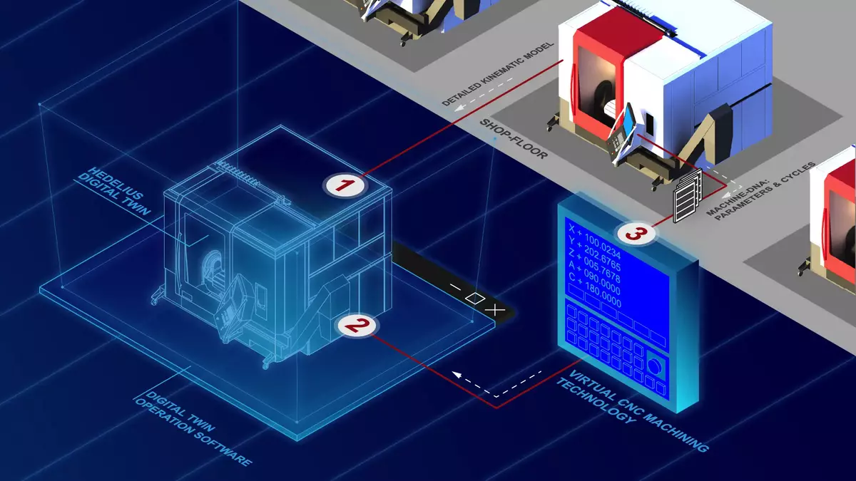 Der digitale Zwilling: Technologische Grundlage, Volle Funktionalität, digital gespiegelt.