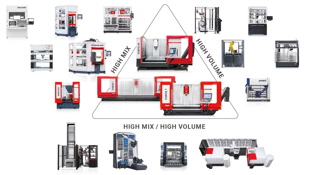 HEDELIUS Bearbeitungszentren - Automationssysteme (High Mix, High Volume, High Mix / High Volume)
